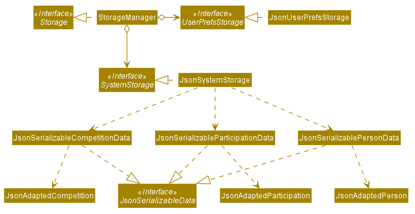 StorageClassDiagram