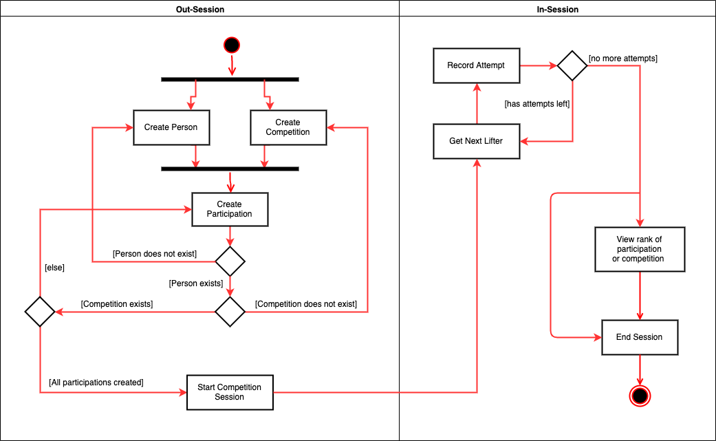 ActivityDiagram