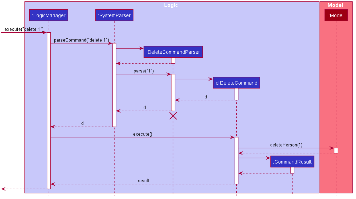 DeleteSequenceDiagram