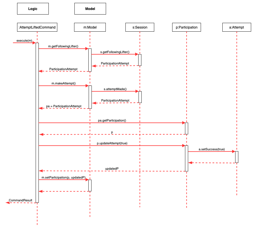 LiftSequenceDiagram