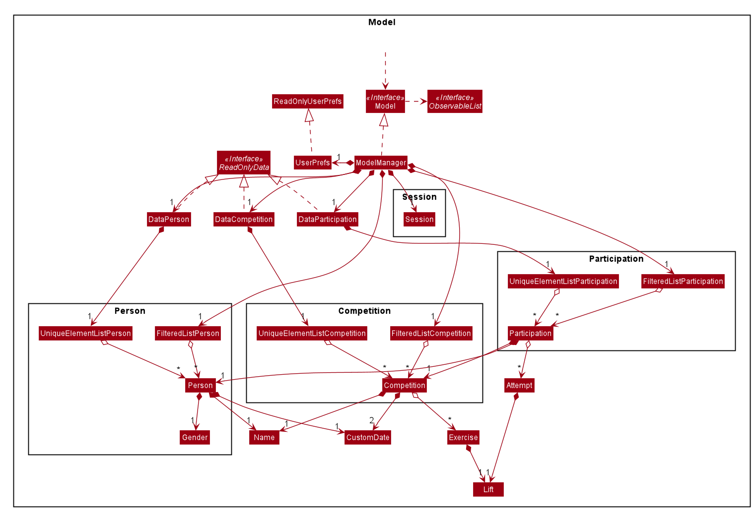 ModelClassDiagram