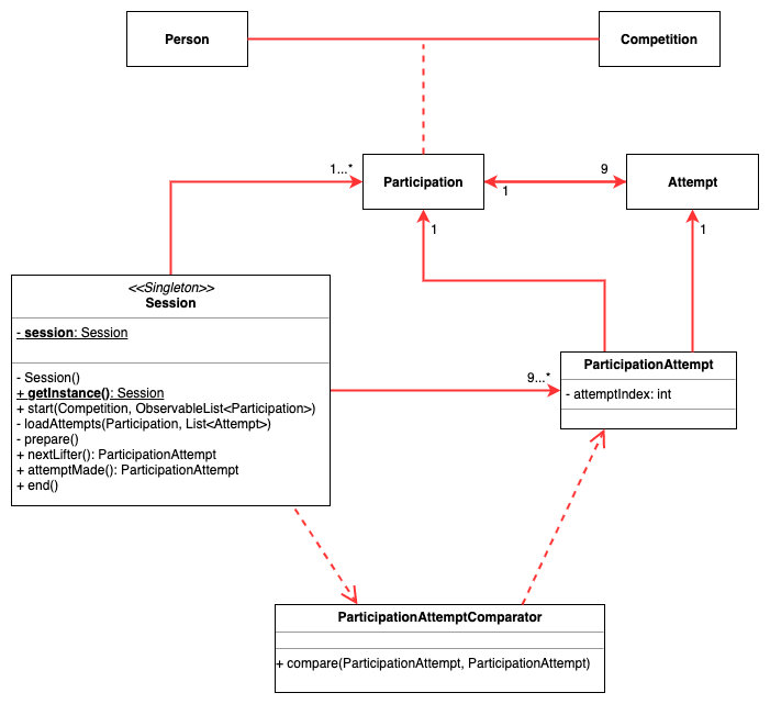 SessionClassDiagram